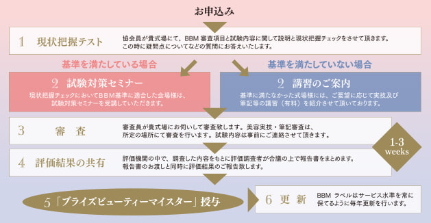 BBMの申し込み方法